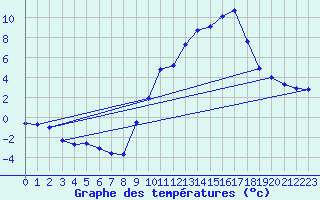Courbe de tempratures pour Chatte (38)