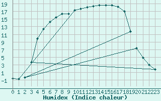 Courbe de l'humidex pour Juuka Niemela