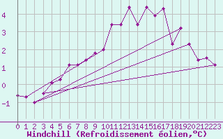 Courbe du refroidissement olien pour Metz-Nancy-Lorraine (57)