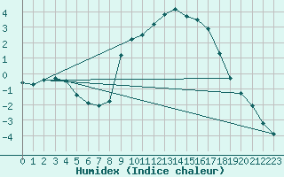 Courbe de l'humidex pour Aranda de Duero