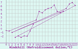 Courbe du refroidissement olien pour Schmuecke