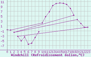 Courbe du refroidissement olien pour Chlons-en-Champagne (51)