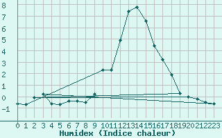 Courbe de l'humidex pour Saint-Vran (05)