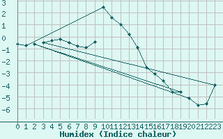 Courbe de l'humidex pour Pec Pod Snezkou