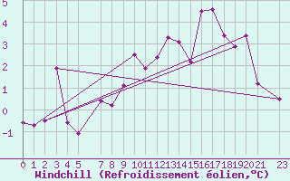 Courbe du refroidissement olien pour Klevavatnet