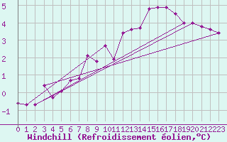 Courbe du refroidissement olien pour Gunnarn