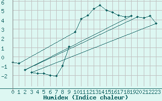 Courbe de l'humidex pour Voorschoten