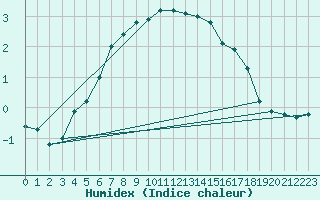 Courbe de l'humidex pour Kuusamo Ruka Talvijarvi