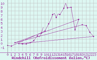 Courbe du refroidissement olien pour Wittering