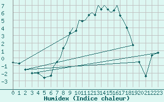 Courbe de l'humidex pour Luebeck-Blankensee