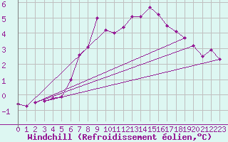 Courbe du refroidissement olien pour Brocken