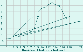 Courbe de l'humidex pour Bursa