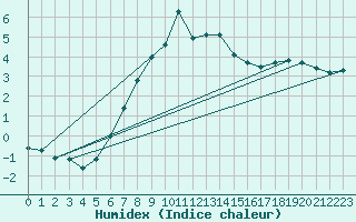 Courbe de l'humidex pour Kevo