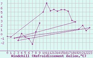 Courbe du refroidissement olien pour Ebnat-Kappel