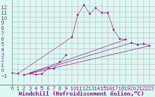 Courbe du refroidissement olien pour Boltigen