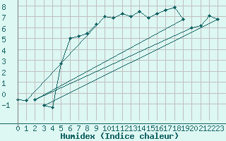 Courbe de l'humidex pour La Comella (And)