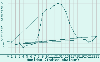 Courbe de l'humidex pour Abed