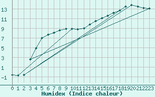 Courbe de l'humidex pour Pont-l'Abb (29)