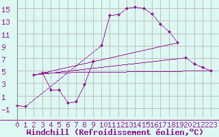 Courbe du refroidissement olien pour Ulm-Mhringen
