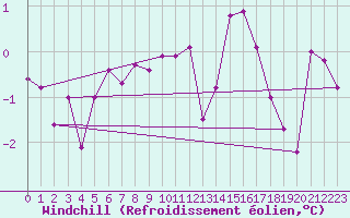 Courbe du refroidissement olien pour Disentis