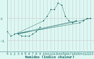 Courbe de l'humidex pour Genthin