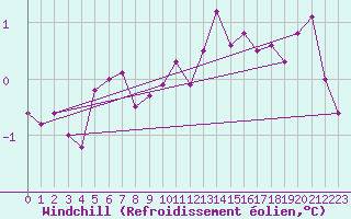Courbe du refroidissement olien pour Jussy (02)