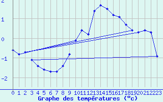 Courbe de tempratures pour Kuusamo Oulanka