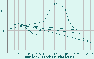 Courbe de l'humidex pour Renwez (08)