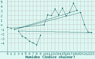 Courbe de l'humidex pour Formigures (66)