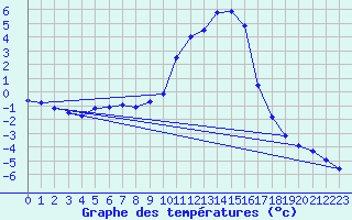 Courbe de tempratures pour Selonnet (04)