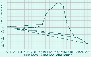 Courbe de l'humidex pour Selonnet (04)