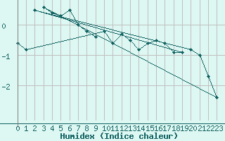 Courbe de l'humidex pour Greifswald