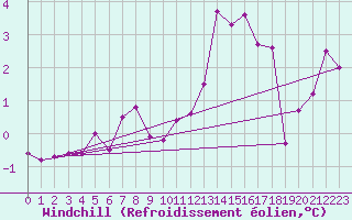 Courbe du refroidissement olien pour Le Havre - Octeville (76)