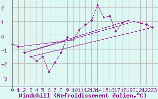 Courbe du refroidissement olien pour Olpenitz