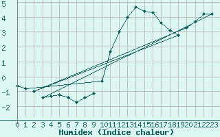 Courbe de l'humidex pour Avila - La Colilla (Esp)