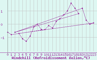 Courbe du refroidissement olien pour Langoytangen