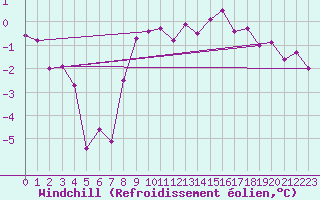 Courbe du refroidissement olien pour Grimentz (Sw)