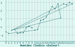 Courbe de l'humidex pour Jungfraujoch (Sw)