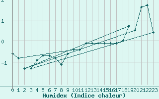 Courbe de l'humidex pour Mont-Aigoual (30)