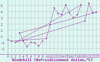 Courbe du refroidissement olien pour Col de Prat-de-Bouc (15)