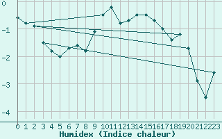 Courbe de l'humidex pour Cherbourg (50)