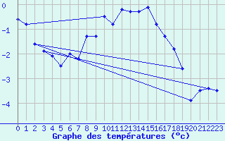 Courbe de tempratures pour Karesuando