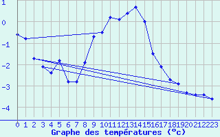 Courbe de tempratures pour Trostberg