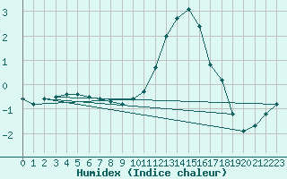 Courbe de l'humidex pour Orly (91)