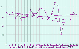 Courbe du refroidissement olien pour Vardo Ap