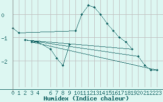 Courbe de l'humidex pour Gaardsjoe