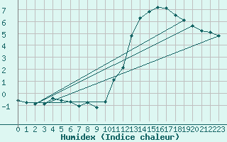 Courbe de l'humidex pour Saclas (91)