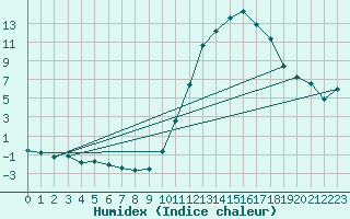 Courbe de l'humidex pour Als (30)