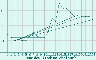 Courbe de l'humidex pour Kleiner Feldberg / Taunus