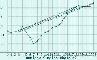 Courbe de l'humidex pour Navacerrada